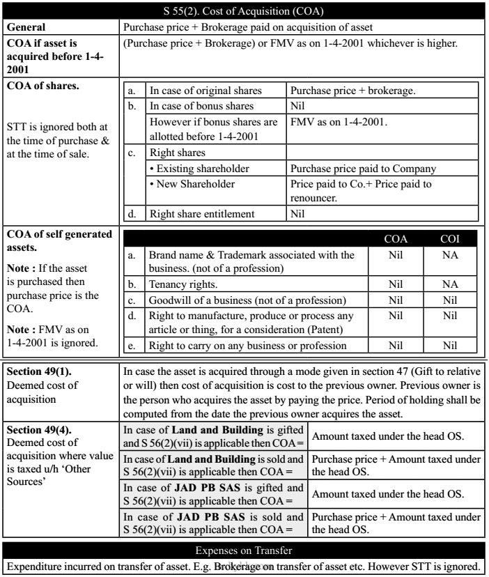 Section 55(2) : Cost of Acquisition (COA)